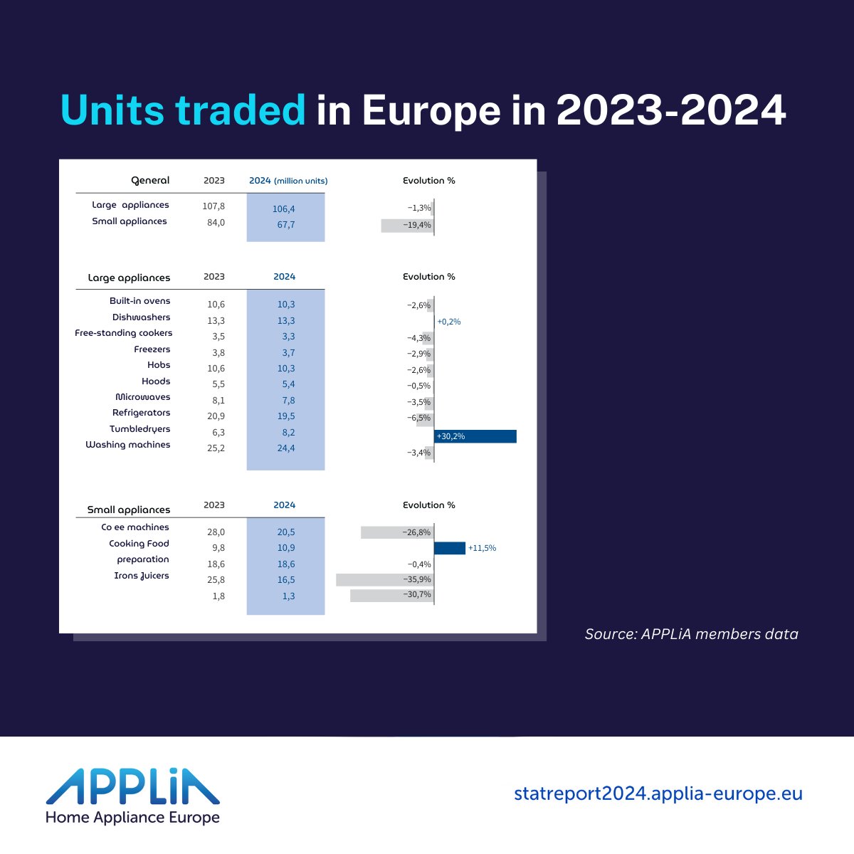 🏠 What’s the outlook for home appliance units traded in Europe?

Between  2023 and 2024, the number of household appliance units traded in Europe  saw a period of adjustment. Overall volumes changed slightly, with  variations across product categories highlighting different