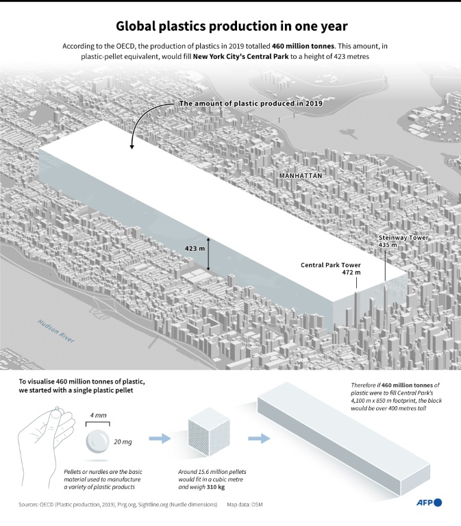 CapPlasticNow's tweet photo. This is the scale of the plastics crisis. In 2019, the amount of plastics produced globally would fill New York City's Central Park to a height of 423 meters. Less than 10% of that plastic will EVER be recycled. All the while global production increases year on year. INC-5.2 must #CapPlasticNow.

Read more: https://t.co/v2FWzKSv8x
