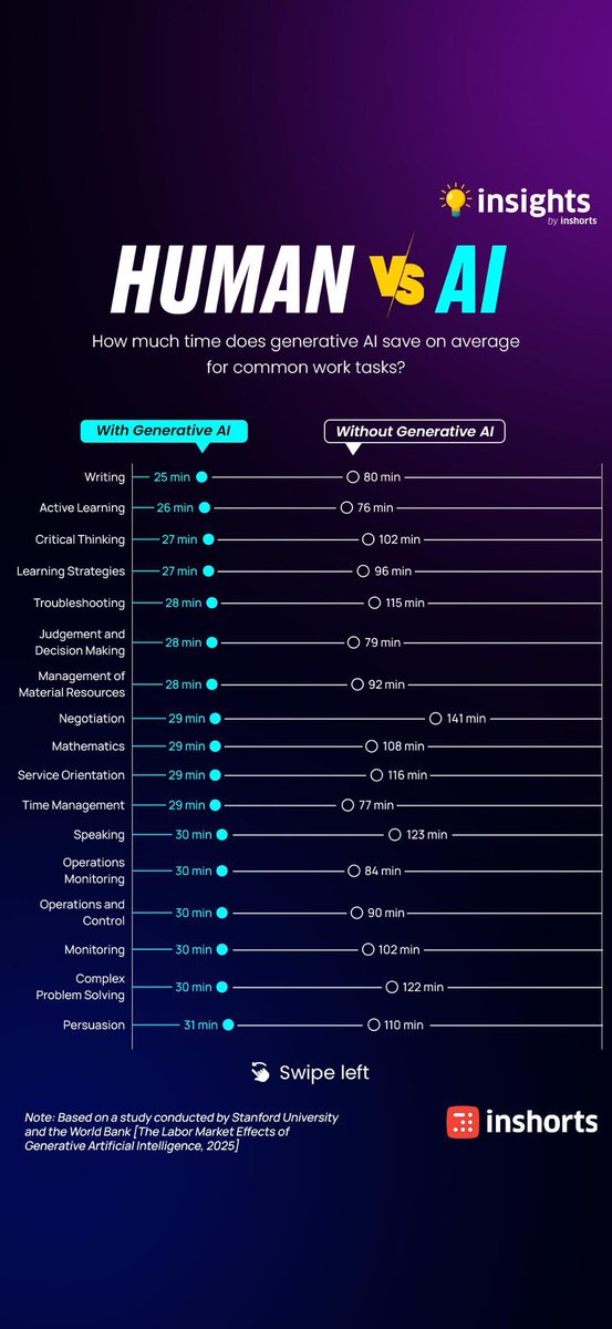 Shabeena_CM's tweet image. Time saved by generative Ai in the normal course of business is very productive and only improving everyday ! #artificial-intelligence #machine-learning #business #Kretovoice
