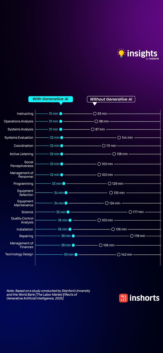Shabeena_CM's tweet image. Time saved by generative Ai in the normal course of business is very productive and only improving everyday ! #artificial-intelligence #machine-learning #business #Kretovoice