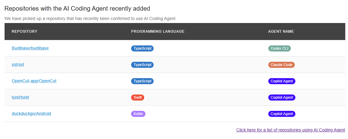 AICodingInfo's tweet image. We have rolled out a feature update.
A new function has been added to highlight and display repositories where AI Coding Agents were recently registered, updated daily.