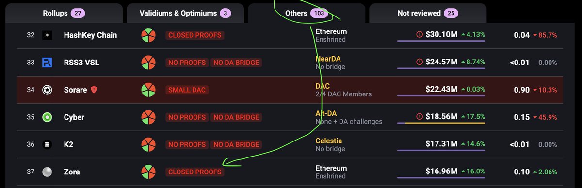 Zora ก็เป็นอีกตัวอย่างของ "อะไรก็บินได้"
ขณะที่ L2 อื่นๆจะเปนซึมเศร้าอยู่แล้ว

zora ราคาพุ่ง จาก < $0.01  เป็น 0.12 ละ
🚀1เดือน 10x

- จริงๆมี tvl $16m เท่านั้น
- จัดเป็น หมวด others
- closed proof
- และมี คนใช้ วิละ 0.1 ครั้ง   (arb 35ครั้ง,   op 12.5 ครั้ง)
