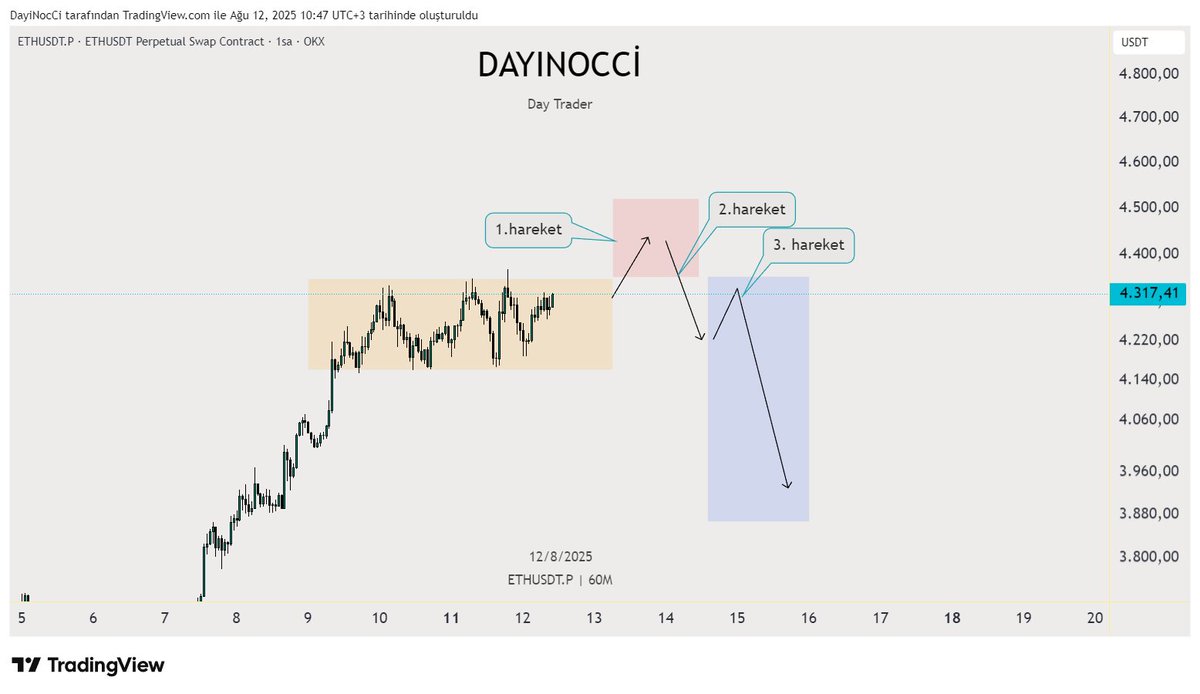#Ethereum da  DİKKAT....

(1. hareket)  Fiyat, ilk olarak turuncu ile işaretlenmiş konsolidasyon bölgesinden yukarı yönlü bir hareketyapabilir.

Ardından, 2. hareket olarak tanımlanan bir düşüş yaşayarak daha düşük bir seviyeye gelebilir.

🚨1 ve 2. hareketi görürsek 3. harekete