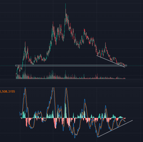 $Runner chart showing divergence around the
400-500k level
(Explanation: Sell pressure is weakening)

We are about to cross back above 0 level in MACD (Explanation : Above 0 level = flipping bullish)

This shows that the 400-500K level is a real deal