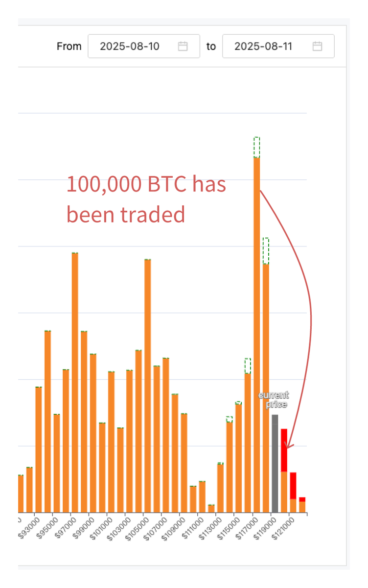 SkandinavienM's tweet photo. 😮‍💨😮‍💨😮‍💨Sell pressure’s stacking up — that’s what’s keeping BTC from locking in above 120K. #Bitcoin https://t.co/LxdNEBIRpI