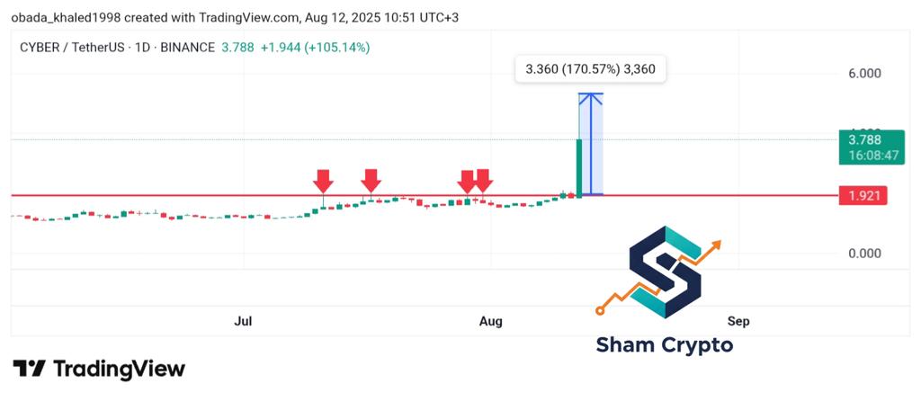 #CYBER $CYBER
#CYPERUSDT
🤑🤑🤑🤑
GOOD LUCK