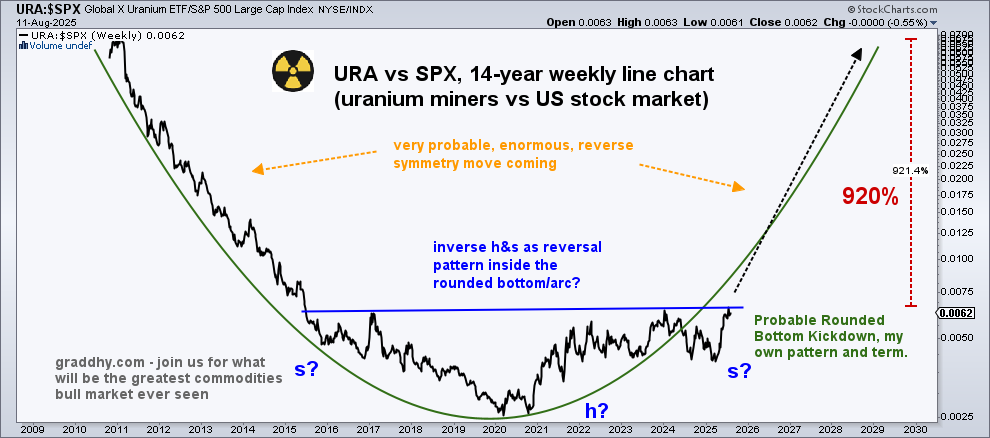 graddhybpc's tweet image. #uranium miners did 580% in its baby bull move.☢️
Still, just getting started.

Below is a brilliant, bullish roadmap setup for this ratio.
That is a very symmetrical, blue inverse head &amp;amp; shoulders pattern.

The glorious commodities bull market will be the greatest opportunity in