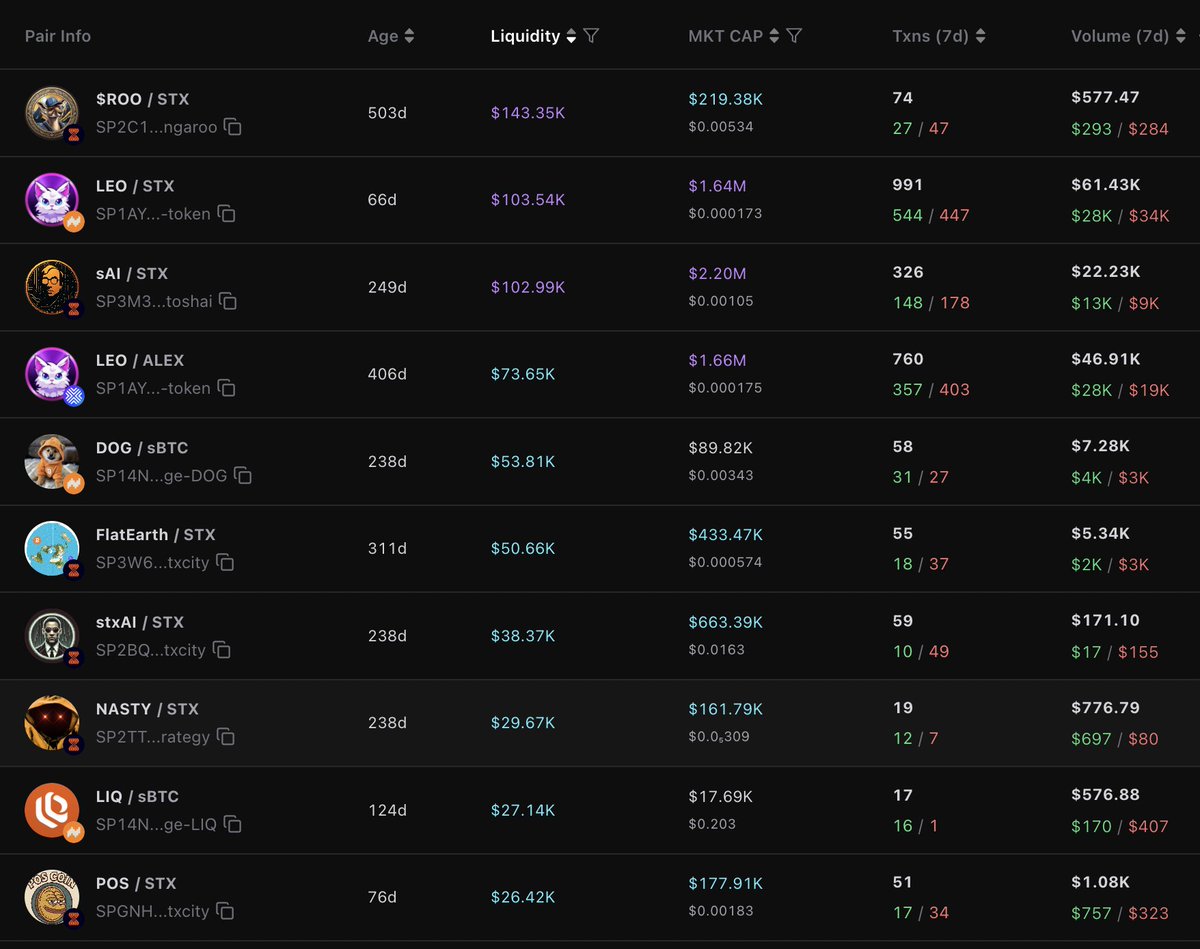 STXTools (@stx) on Twitter photo Highest Liquidity Memecoin Pools on <a href="/Stacks/">stacks.btc</a> | $STX
$ROO with the highest LP on Velar with $143k and a 0.65 liq/mcap ratio
$LEO with highest overall combined liquidity with $177k across 2 pools
$sAI in 3rd place with $102k and other memes like $DOG $FLAT $stxAI $NASTY & $POS Highest Liquidity Memecoin Pools on <a href="/Stacks/">stacks.btc</a> | $STX
$ROO with the highest LP on Velar with $143k and a 0.65 liq/mcap ratio
$LEO with highest overall combined liquidity with $177k across 2 pools
$sAI in 3rd place with $102k and other memes like $DOG $FLAT $stxAI $NASTY & $POS