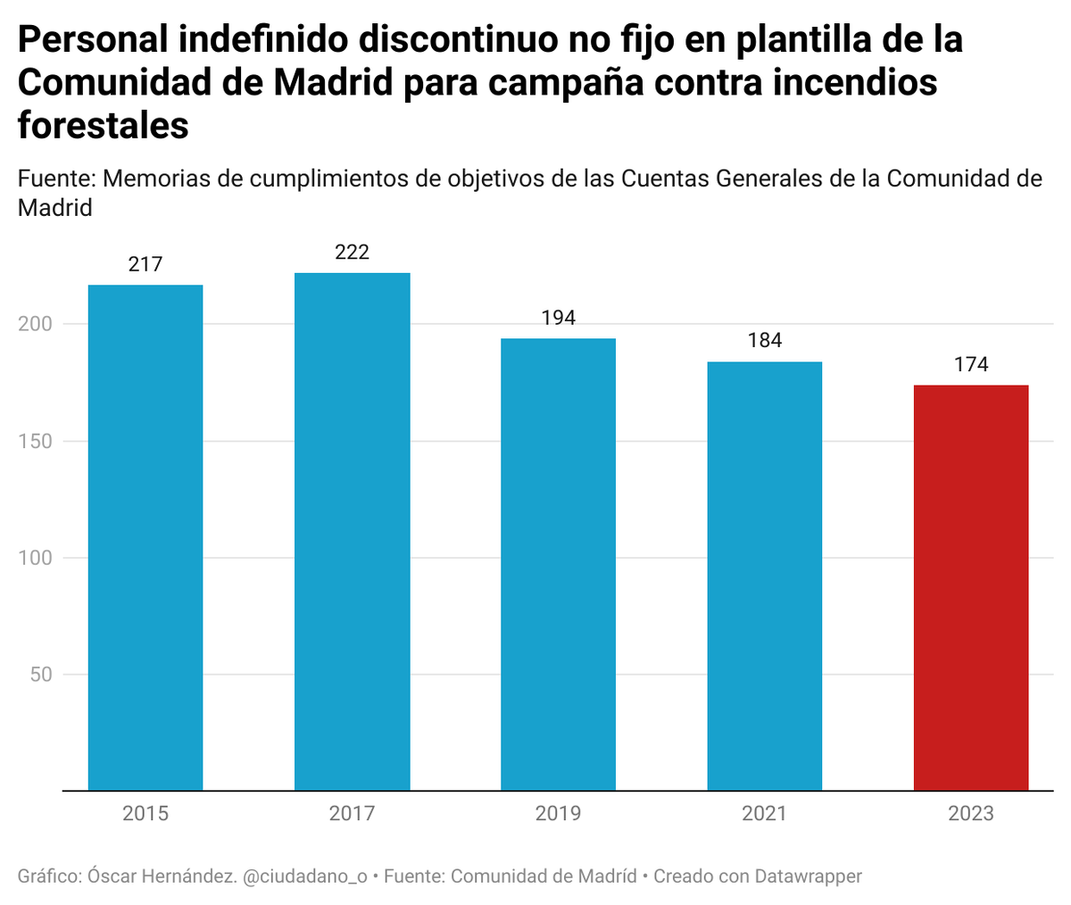 Óscar H. (@ciudadano_o) on Twitter photo <a href="/IdiazAyuso/">Isabel Díaz Ayuso</a> Desde que estás en el cargo, el personal de refuerzo para las campañas de incendios ha descendido un 22%.
Los bomberos forestales te han convocado una huelga porque los maltratas laboralmente. <a href="/IdiazAyuso/">Isabel Díaz Ayuso</a> Desde que estás en el cargo, el personal de refuerzo para las campañas de incendios ha descendido un 22%.
Los bomberos forestales te han convocado una huelga porque los maltratas laboralmente.