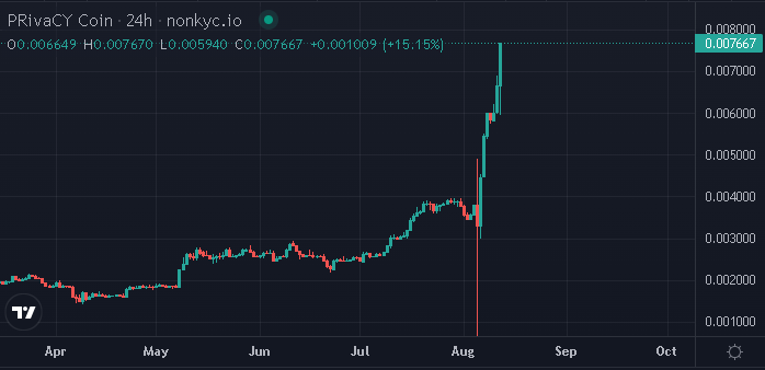 ImBaak_'s tweet photo. $prcy starting to go vertical, the privacy narrative has arrived. https://t.co/SJQOO0aPOr