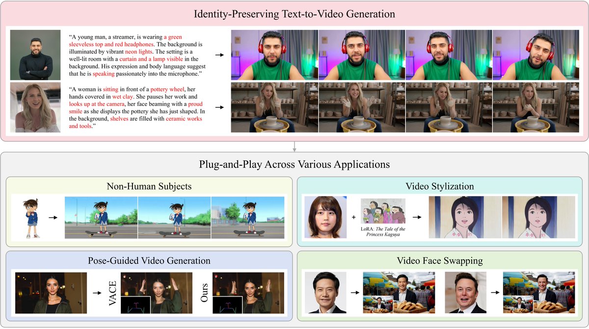 bdsqlsz's tweet photo. Tencent open source Stand-In:
a lightweight, plug-and-play framework for identity-preserving video generation. 
Can be seamlessly integrated into other tasks such as subject-driven video generation, pose-controlled video generation, video stylization, and face swapping. https://t.co/iQmcfAAiVY