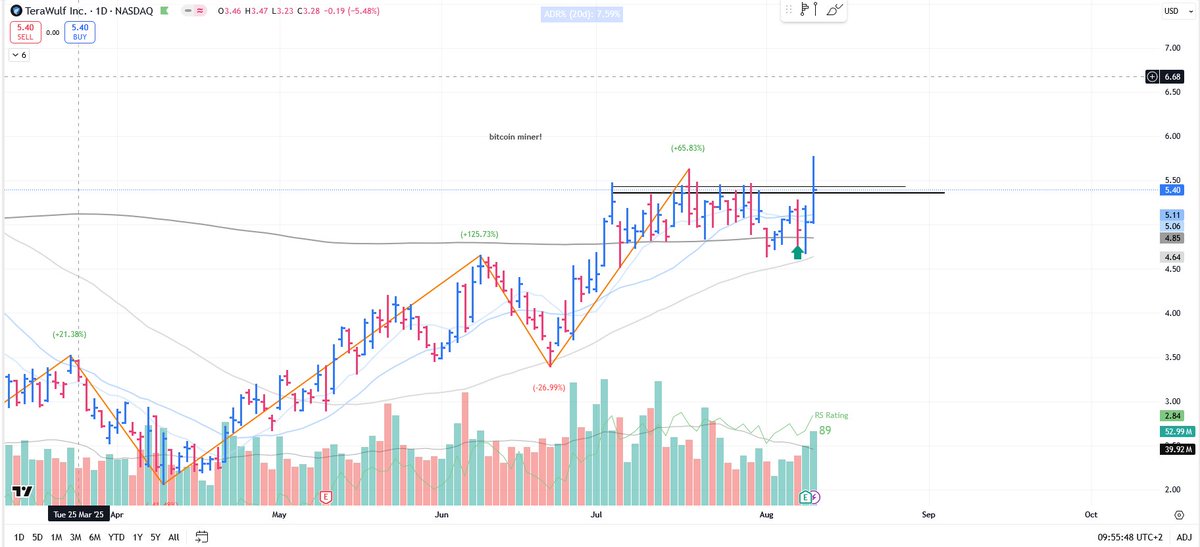 QQCrash's tweet photo. $WULF is under heavy accumulation 

 - 6-week tight base✅

-  Buy volume much higher than sell volume✅

Brother stock $IREN already broke to new highs.
This setup is giving me serious $ALAB-6-weeks-ago vibes.

Breakout buys will be hard on this one due to elevated volatility.

Thats why I like to buy the low volume pullback
