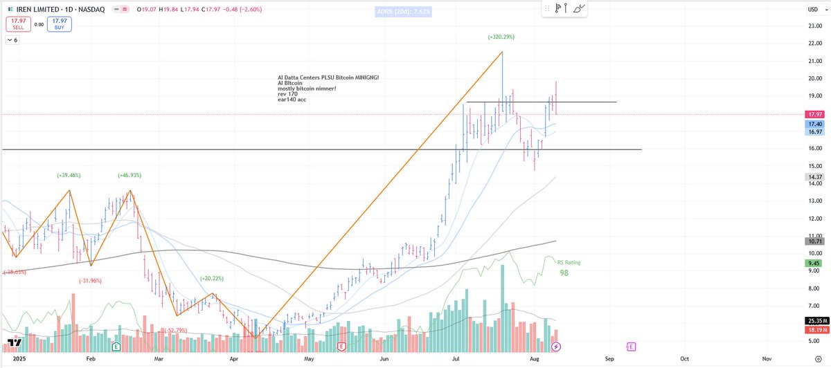 $WULF is under heavy accumulation 

 - 6-week tight base✅

-  Buy volume much higher than sell volume✅

Brother stock $IREN already broke to new highs.
This setup is giving me serious $ALAB-6-weeks-ago vibes.

Breakout buys will be hard on this one due to elevated volatility.