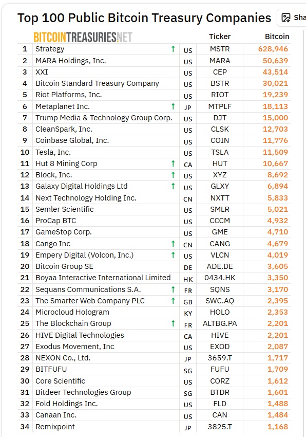 Andrew Webley (@asjwebley) on Twitter photo The Smarter Web Company (#SWC $TSWCF $3M8.F) has got to 2,395 Bitcoin today. We are now position 23 on the <a href="/BTCtreasuries/">BitcoinTreasuries.NET</a> leader board and there are many great companies adding Bitcoin to the balance sheet with pace. I suspect that <a href="/DavidFBailey/">David Bailey🇵🇷 $1.0mm/btc is the floor</a> with <a href="/nakamoto/">Nakamoto</a> will be entering The Smarter Web Company (#SWC $TSWCF $3M8.F) has got to 2,395 Bitcoin today. We are now position 23 on the <a href="/BTCtreasuries/">BitcoinTreasuries.NET</a> leader board and there are many great companies adding Bitcoin to the balance sheet with pace. I suspect that <a href="/DavidFBailey/">David Bailey🇵🇷 $1.0mm/btc is the floor</a> with <a href="/nakamoto/">Nakamoto</a> will be entering