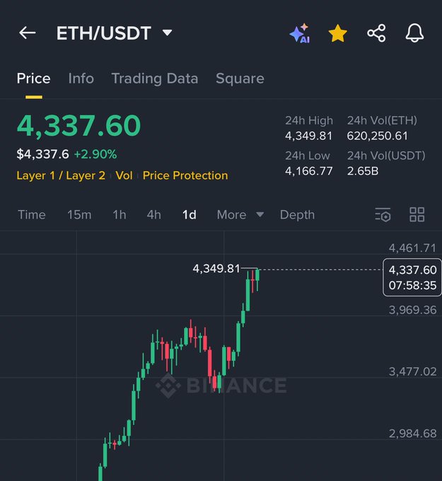 coinonweb3's tweet photo. $ETH PUMP IS UNSTOPPABLE 🚀 https://t.co/R4Xwajcl6f