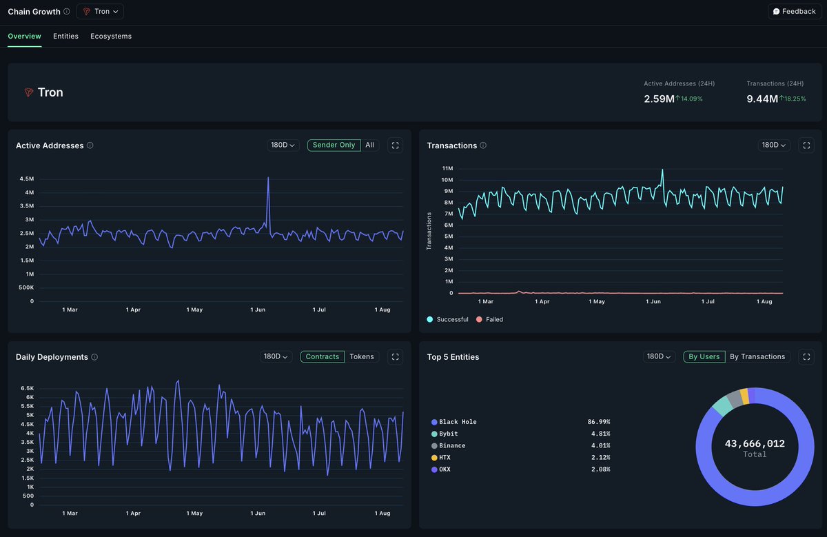 nansen_ai's tweet photo. .@trondao isn’t slowing down, it’s scaling past the noise.

🔼 2.59M active addresses in 24h (+14%)
🔼 9.44M txns in the same window (+18%) https://t.co/Iy6jpjVoc4