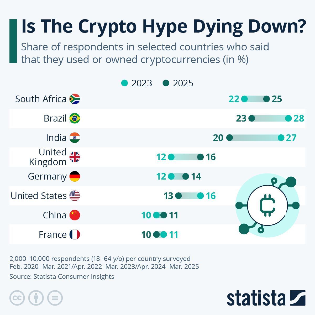 Despite the drop in media buzz, cryptocurrency adoption continues to grow  in many countries. India, Brazil, and South Africa show the most promising  growth rates. #infographic by @StatistaCharts rt @antgrasso #Crypto # Cryptocurrencies #