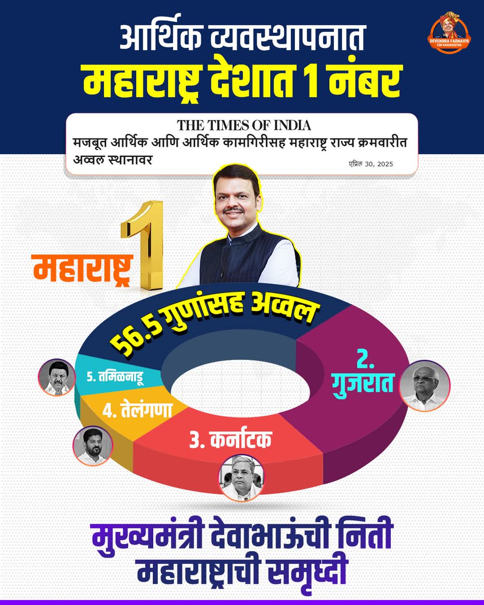santoshvwarrior's tweet photo. महाराष्ट्राची अर्थव्यवस्था डबघाईला म्हणाऱ्या विरोधकांच्या थोबाडात मारणारी आकडेवारी
#DevendraFadnavis #MaharashtraCM #EconomicManagement #MahayutiSarkar #MaharashtraNo1
#TeamDevendra https://t.co/CFgdkJMIzi