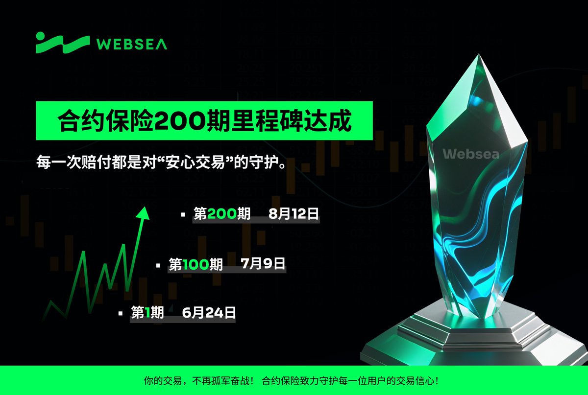 🎯 200期，从质疑到见证—— 每一期赔付记录，都是信任的存款。 互动时间：8月12日16:00 - 8月15日16:00（UTC+8） 💬  来聊聊你的故事： 你是第几期开始相信的？ 用合约保险后，最安心的一次交易是什么？ 如果现在再选一次，你会更早参与吗？ 🎁 在