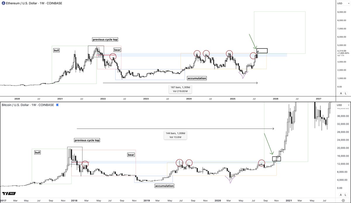damskotrades's tweet image. Ethereum just broke a 1,300-day resistance level.

I think this goes much higher.