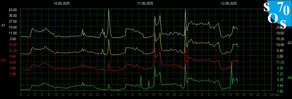 schumannbot's tweet photo. 2025-08-12 08:00 UTC 🌖
K-INDEX: 3 Active https://t.co/aiJqqj94FT