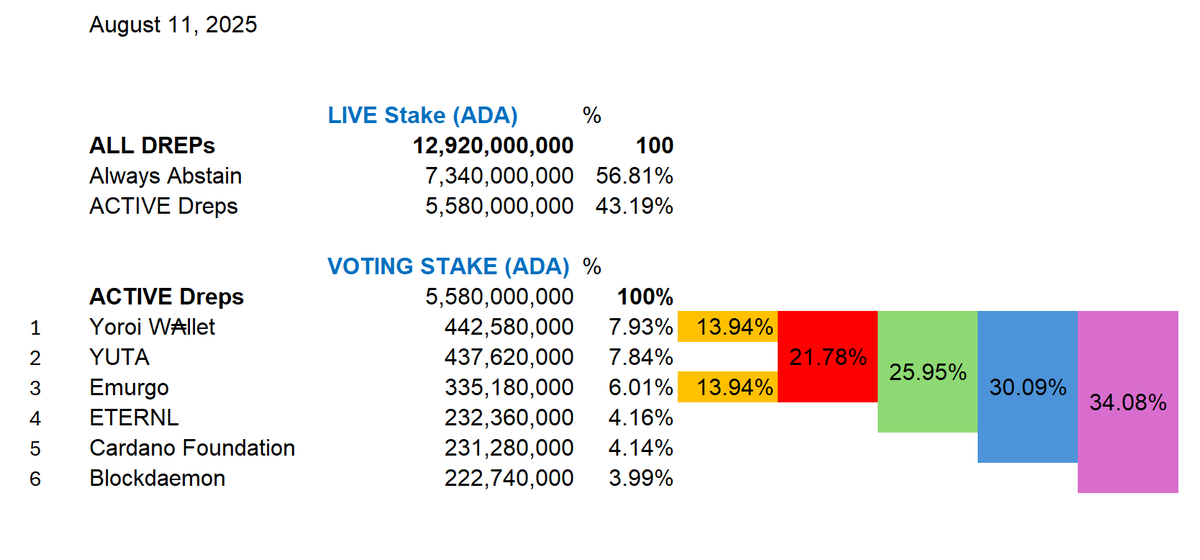 Current State of Cardano Governance:

▪️Most ADA holders have delegated to the default "Abstain" DRep instead of choosing an active representative.

▪️Yoroi and EMURGO together control nearly 14% of voting power.

▪️Just 5 coordinated DReps can block governance actions that