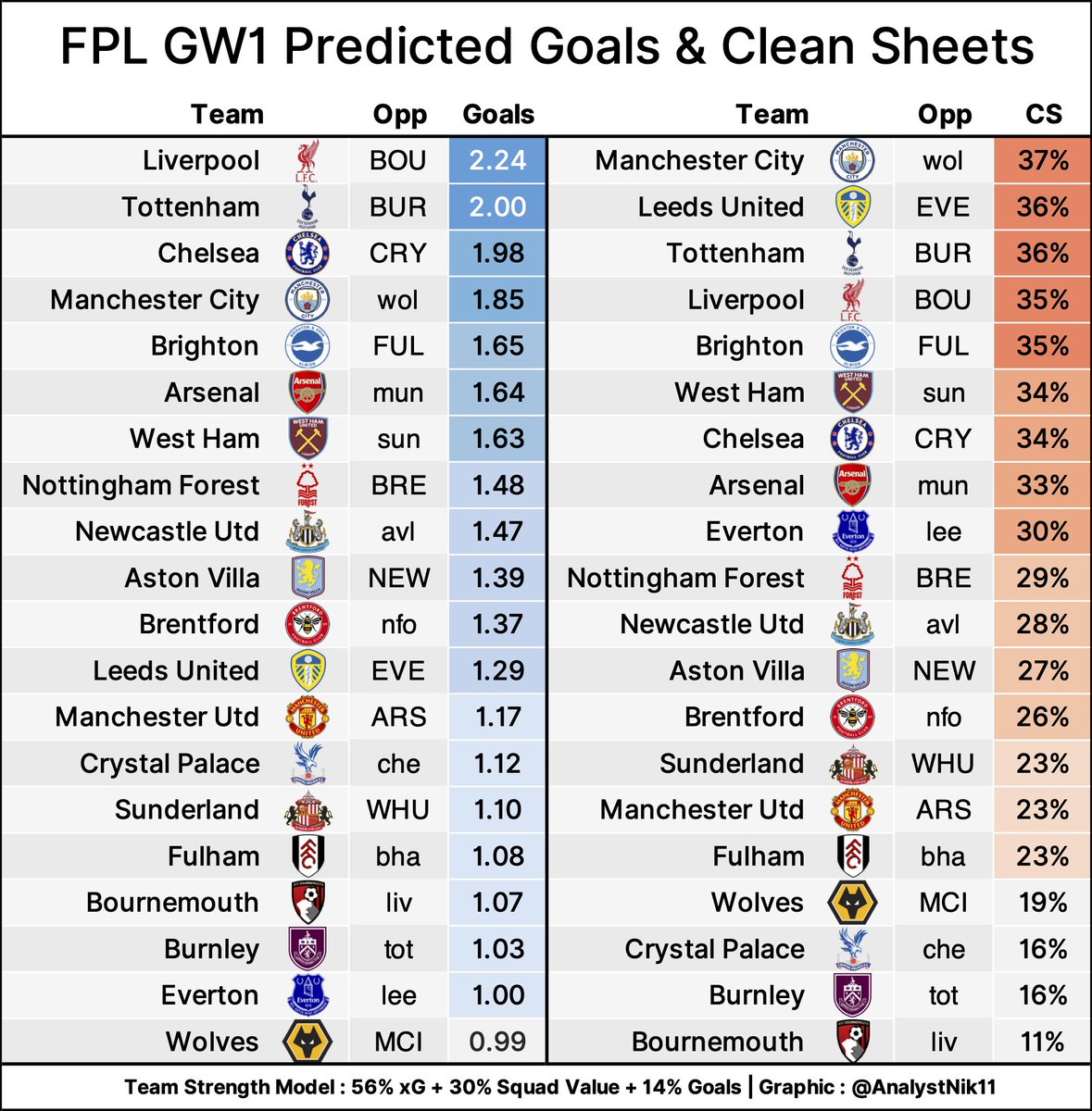 📊 GW1 Predicted Goals &amp; Clean Sheets 🚀

🔹 Best attack: Liverpool (2.24 G) vs BOU
🔹 Best defence: Man City (37% CS) vs wol

#FPL #FPLCommunity