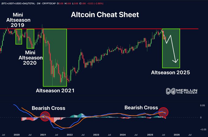 ALTCOINS 2W Chart | Source: X