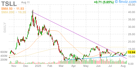 STC7's tweet image. 🚀 تجربة مضاربة ناجحة على $LCID 💹
والوجهة الجاية: تجربة نفس الأسلوب على $TSLL 🔥