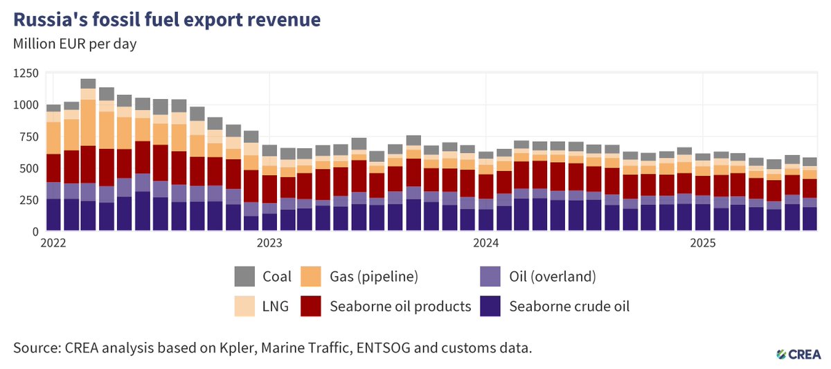 CREACleanAir's tweet image. 🇷🇺 NEW | Monthly analysis of #Russian #FossilFuel exports &amp;amp; sanctions

🚢 In July 2025, G7+ tankers transported half of Russia’s oil exports, but ‘shadow’ tankers continued to dominate transport of RU crude

❗📈 Revenues from pipeline gas rose by 41% &amp;amp; export volumes rose by 33%