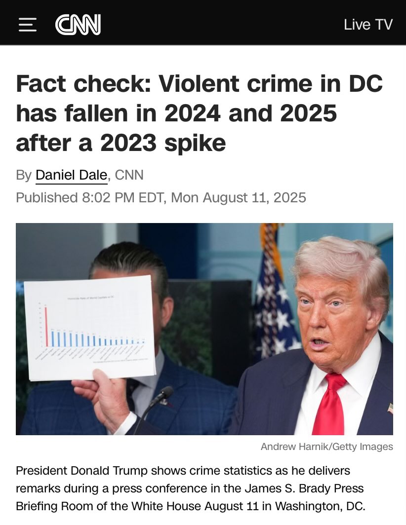 Henry Burke (@burkehenryt) on Twitter photo Vice-chair of the Abundance org Center for New Liberalism endorses Trump’s fascist takeover of DC, falling for easily-disproven Republican lies about the city.
Crime rates have fallen precipitously in the past two years, with murders dropping 32% in 2024 and 12% year to date Vice-chair of the Abundance org Center for New Liberalism endorses Trump’s fascist takeover of DC, falling for easily-disproven Republican lies about the city.
Crime rates have fallen precipitously in the past two years, with murders dropping 32% in 2024 and 12% year to date