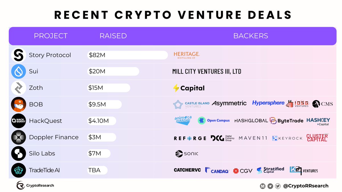 📊 Recent Crypto Venture Deals 📊

💥 $82M — <a href="/StoryProtocol/">Story</a> — Backed by Heritage Distilling Co
🌊 $20M — <a href="/SuiNetwork/">Sui</a> — Backed by Mill City Ventures III, LTD
💰 $15M — <a href="/zothdotio/">ZOTH</a> — Backed by ⚡ Capital
🪙 $9.5M — <a href="/build_on_bob/">BOB</a> — Backed by Castle Island Ventures, Asymmetric,