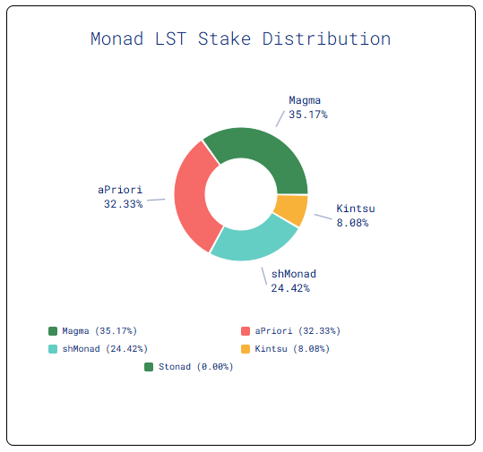 MagmaStaking recently become the largest Liquid Staking Protocol on <a href="/monad/">Monad</a> testnet with over 35.17% of staked test $MON staked as $gMON

We've all seen the rumours of mainnet hitting in September

Will be giving away 1 more SCALE NFT whitelist for <a href="/MagmaStaking/">Magma 🐲🧡 (mainnet arc)</a>

Scale is a VERY