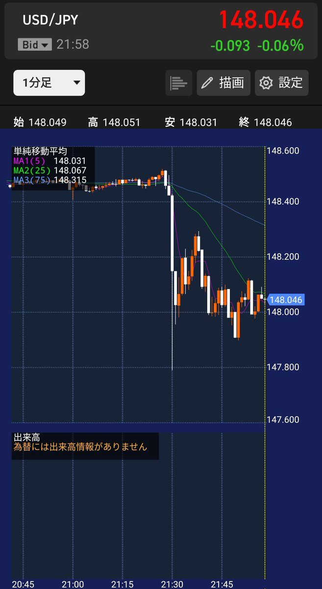 アメリカ消費者物価指数(CPI) 21:30の発表を受けてのUSDJPY