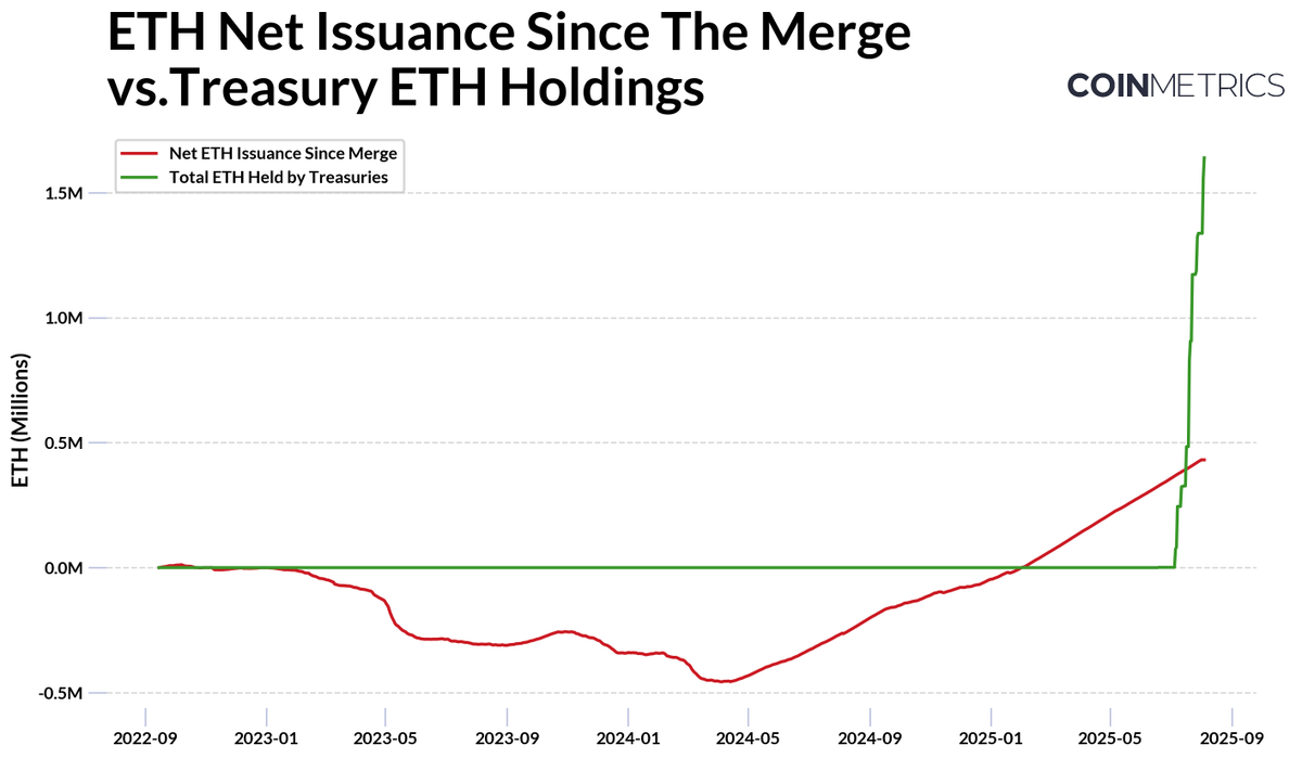 📣 New State of the Network: Exploring the On-Chain Effects of ETH Treasury Companies 

In <a href="/coinmetrics/">CoinMetrics.io</a>' latest State of the Network, <a href="/TanayVed/">Tanay Ved 🌊</a> breaks down the observed impacts of ETH digital asset treasuries on Ethereum’s supply dynamics and explores the potential network