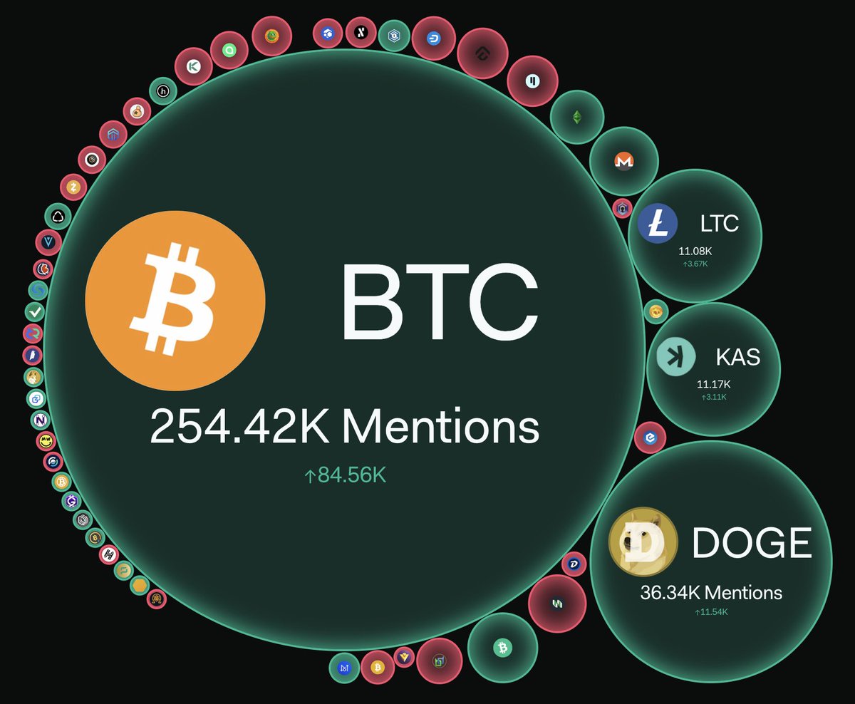 Proof of Work (PoW) coins are seeing increasing social mentions across many  of the top assets. The leaders: 1 Bitcoin 2 Dogecoin 3 Kaspa 4 Litecoin 5  Bitcoin Cash 6 Monero 7