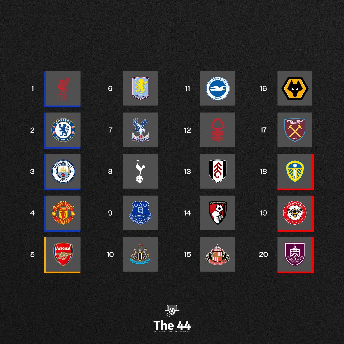 The_Forty_Four's tweet photo. PREMIER LEAGUE PREDICTIONS 25/26📈📉

🎨 @lewismdesigns https://t.co/fcKYUUhkfp