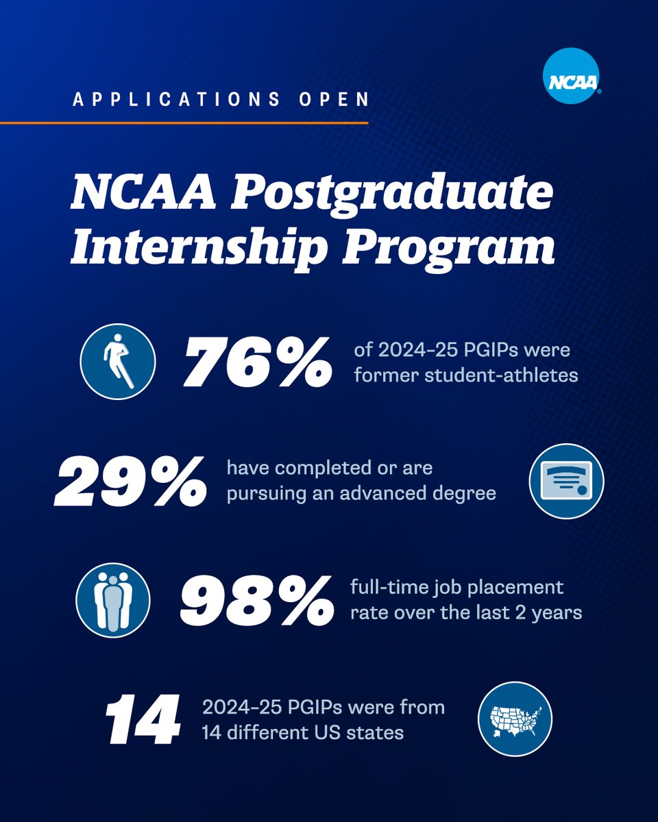 The gateway to a career in athletics starts here! Applications for the 2026-27 NCAA Post Graduate Internship Program are now open!

Start your career in athletics here ⬇️

#NCAALearnLead | 🔗on.ncaa.com/PGIP26
Apply before 5PM ET on Friday, Sept. 12