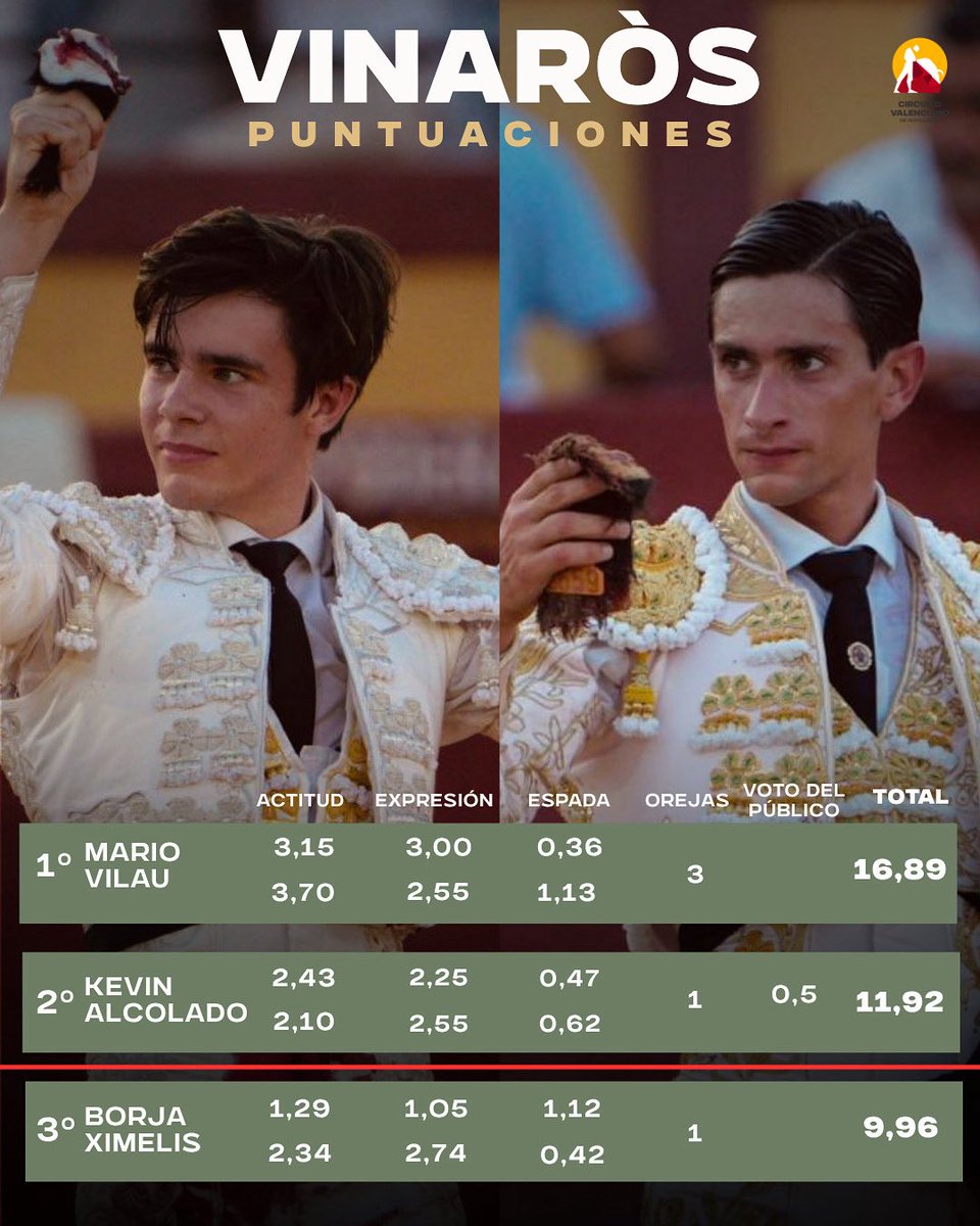 🔴 𝐏𝐔𝐍𝐓𝐔𝐀𝐂𝐈𝐎𝐍𝐄𝐒

💣 las puntuaciones tras de la tercera y última novillada clasificatoria✨ 

🔹𝐌𝐚𝐫𝐢𝐨 𝐕𝐢𝐥𝐚𝐮 se proclama triunfador de la tercera clasificatoria 

🔸𝐊𝐞𝐯𝐢𝐧 𝐀𝐥𝐜𝐨𝐥𝐚𝐝𝐨 semifinalista tras ser el segundo con mejor puntuación