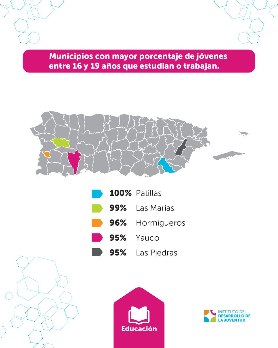 🌟 En el marco del Día Internacional de la Juventud, destacamos los pueblos donde los jóvenes muestran mayor participación en el sistema educativo y/o la fuerza laboral. 

🔗 juventudpr.org
