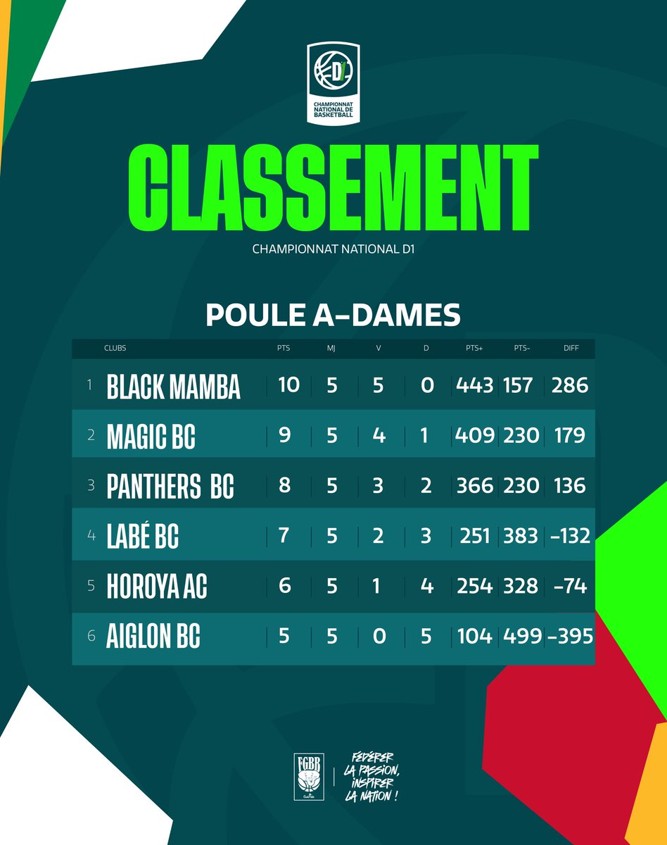 fgbb_officiel's tweet photo. 📊 Le 𝐂𝐥𝐚𝐬𝐬𝐞𝐦𝐞𝐧𝐭 des différentes Poules du Championnat National de Basketball - 𝐃𝟏, à l’issue de la phase aller 🙌🏾

#FGBB #FEGUIBA #D1
#ChampionnatNational #FIBA https://t.co/A5CtJOskkX