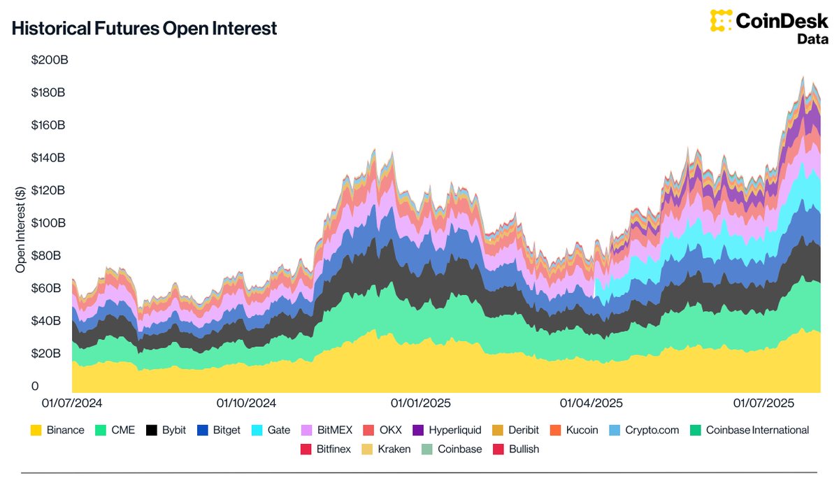 Our July Exchange Review is live 👇 Crypto markets posted a strong rebound  in July. Spot volumes rose 53.7% to $2.2T (highest since Feb), while  derivatives jumped 30.6% to $6.5T. Total crypto