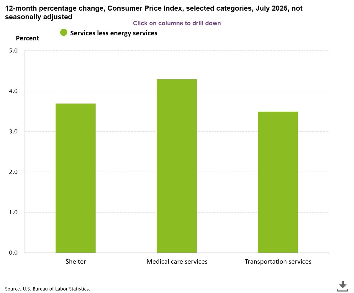 BrettCrowtherCS's tweet image. Looking deeper into the CPI report &quot;All items less food and energy&quot; reported the largest price increase.  Drilling  down in that category we see Medical led the increase.
Shelter: +3.7%
Medical Care Services: +4.3%
Transportation Services: +3.5%

#inflationdata  #schwabcoaching