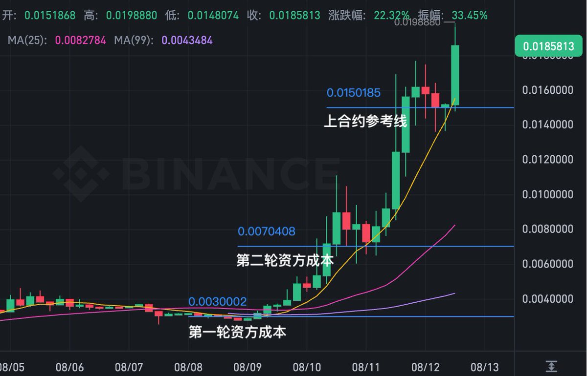 _FORAB's tweet photo. 看都在聊 XNY，简单说说吧。

很多项目，上了币安 Alpha 后，都期盼能上更多的现货所，并最终被币安合约收录，从而有个退出途径。

而目前，通过多方渠道了解，这个合约收录门槛是 1.5 亿市值，也就是说，含之前通过 Alpha 空投 + 上了几家现货所，代币达到 1.5 亿市值，才可能被币安合约收录。

虽然这是来自民间的说法，但是有不少 Alpha 项目��做市商在配合这么干，所以才有了类似 XNY 今天这种，本来市值在 3000 万美金附近横盘，突然这几天给干到了 1.9 亿市值附近，押注的就是能被合约收录。

另外，它项目的 VC 成本也分别是 3000 万和 7000 万美金，所以项目方需要不断折腾，才能确保代币处于这个估值上方。

这才有了，这波强烈的异动。