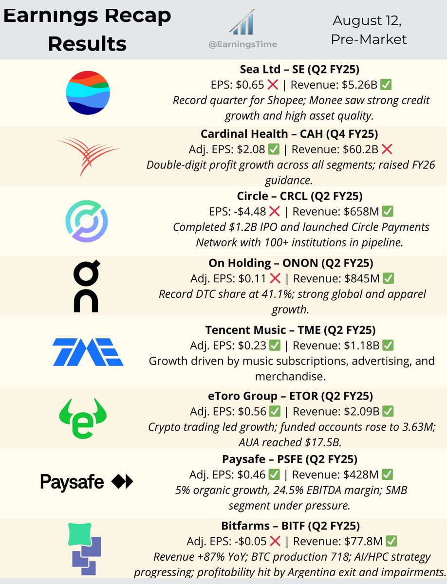 📊 #EarningsRecap - August 12 (Pre-Market) ☀️ E-commerce, healthcare,  fintech, sportswear, music, trading, payments & crypto mining before the  bell: $SE, $CAH, $CRCL, $ONON, $TME, $ETOR, $PSFE, $BITF 👉 Full breakdowns  and
