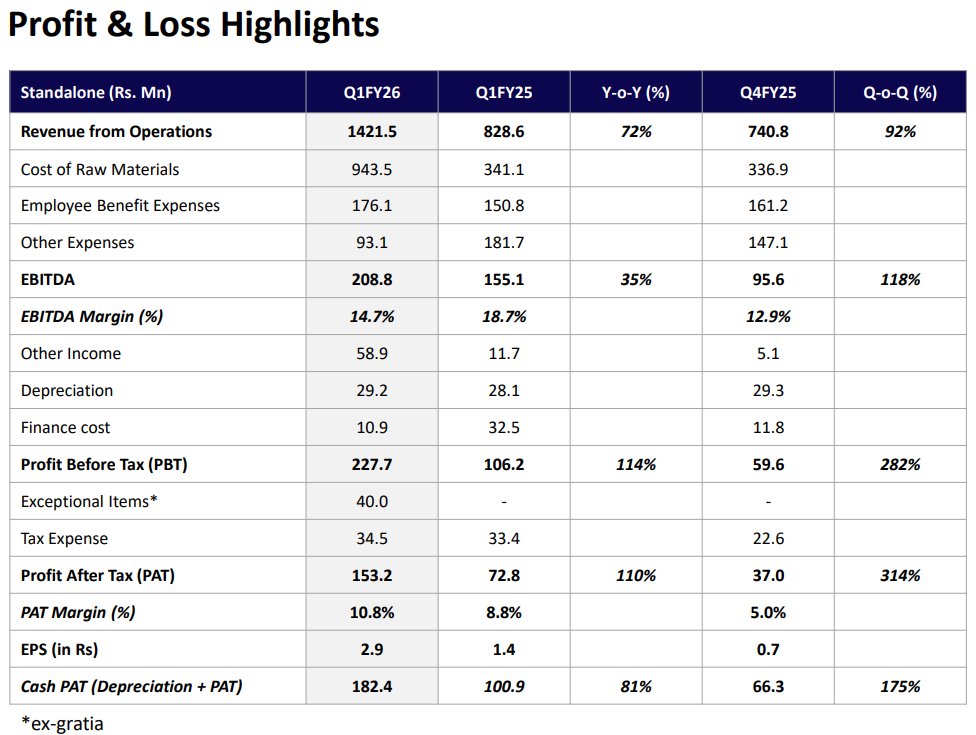 ParthaAwe's tweet image. Premier Explosive - Explosive Set - Last time Result declined due to Fire incident. Stock may claim UC tomorrow.
#defense 
#premierexplosives