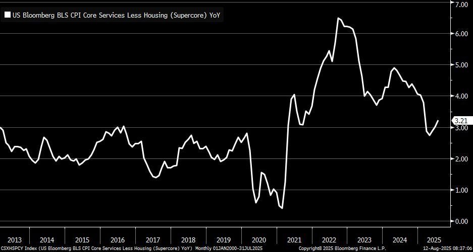$cpi

이번 cpi Headline CPI YoY는 예상치 소폭 하회하고
Core CPI YoY는 예상치 소폭 상회한 수준.

세부 항목중에 에너지 가격의 하락이 헤드라인 CPI 상승폭을 낮추는 역할해주는 게 가장 컸고,

그 다음 주거 항목이 전월 수준의 +0.2% 상승함.
서비스 물가는 2개월 연속으로 상승폭을 0.1%p씩