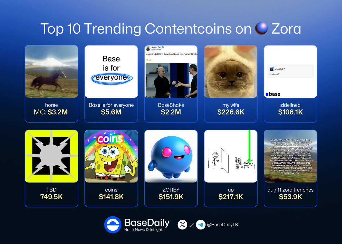 BaseDailyTK's tweet image. Top 10 Trending Contentcoins on Zora 🌟

$horse
#Baseisforeveryone
#baseshake
#mywife
#zidelined
$TBD
$coins
$ZORBY
$up
$aug11zoratrenches