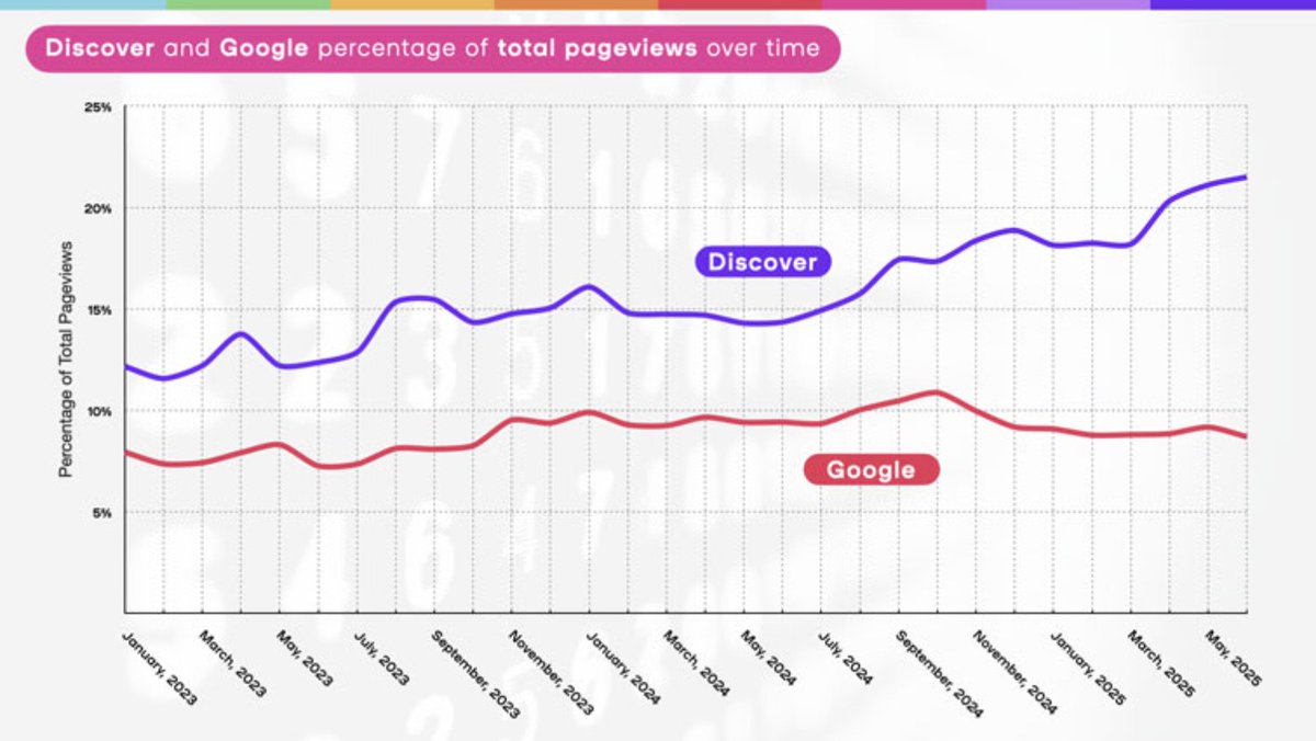 INMAorg's tweet photo. Smartocto has examined data from more than 400 news outlets across the globe, 70% of which are situated in Europe. So far, there is no clear decline in traffic from Google Search, but newsrooms would be wise to remain alert. https://t.co/KhEL7aohrN https://t.co/M8i4B3zbci
