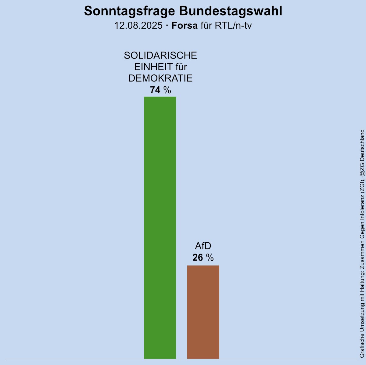 Überwältigende 74 Prozent unserer Bürger:innen stehen entschlossen zu unserer Demokratie. Die Brandmauer steht - daran ändern auch rechte Umfragen der Forsa nichts.